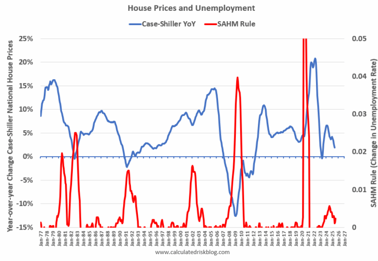 What will happen with House Prices?