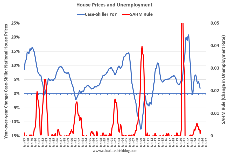 What will happen with House Prices?