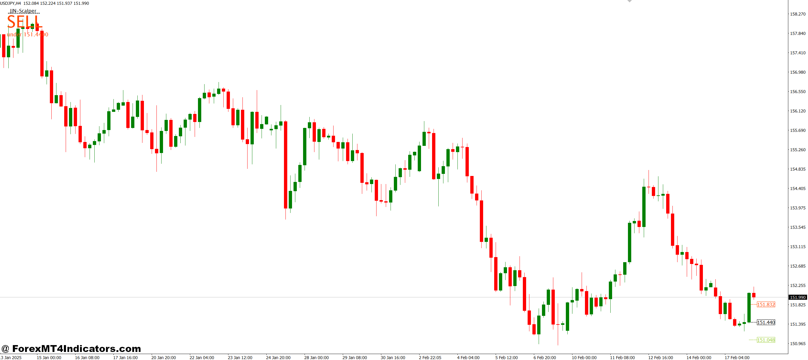 Best Practices for Using the Indicator
