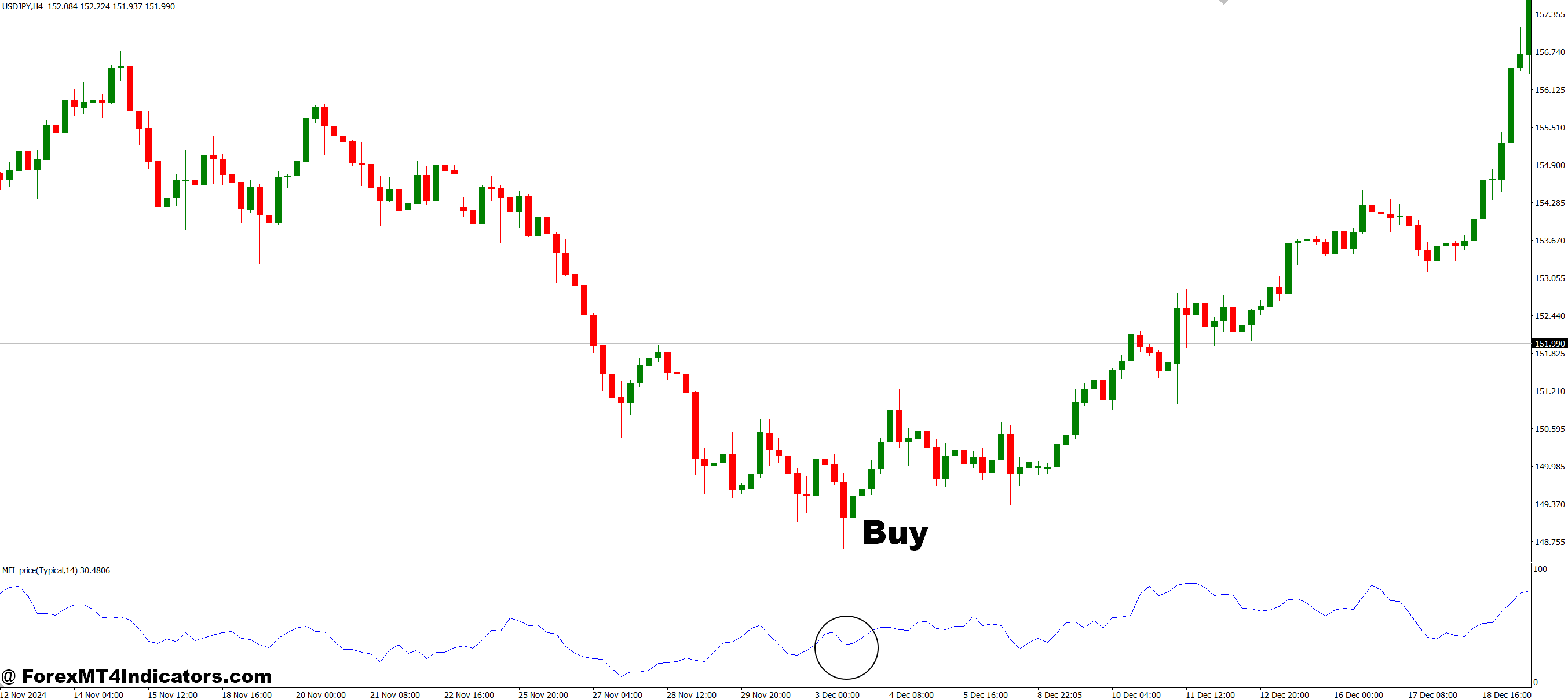 How to Trade with MFI Price MT4 Indicator - Buy Entry