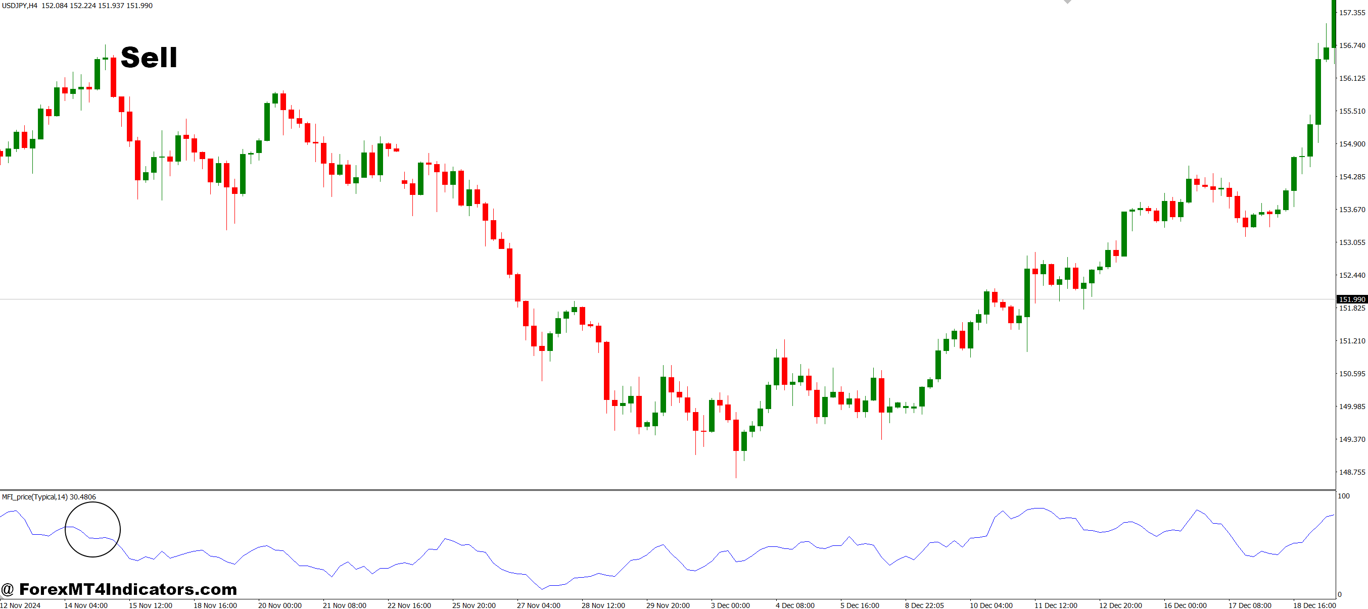 How to Trade with MFI Price MT4 Indicator - Sell Entry