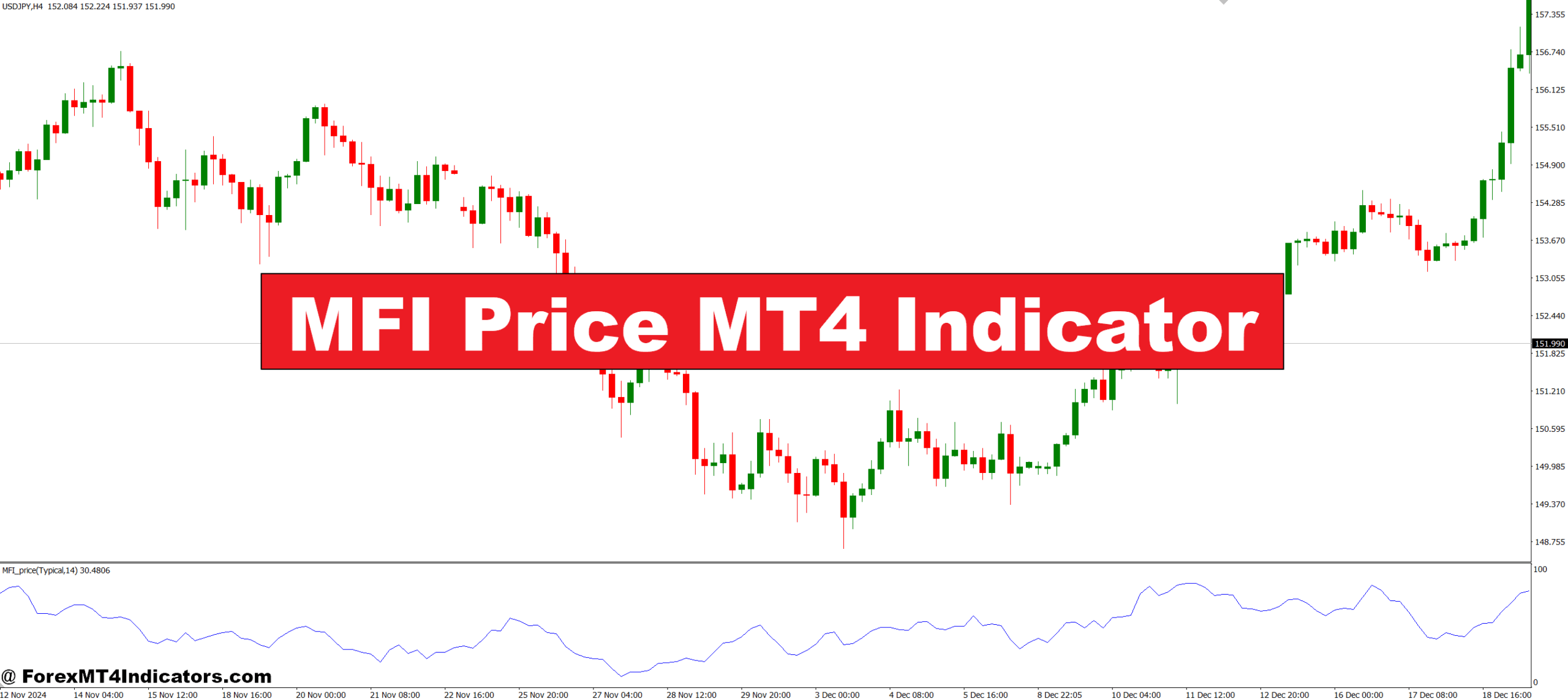 MFI Price MT4 Indicator