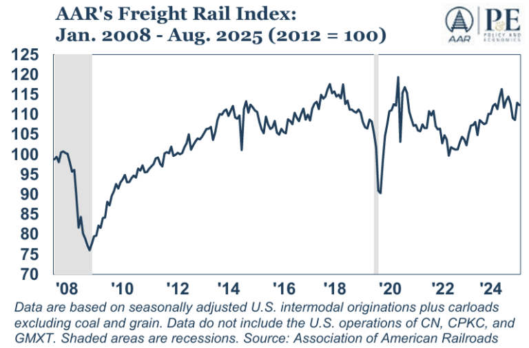 AAR Rail Traffic in August: Intermodal and Carload Traffic Increased YoY