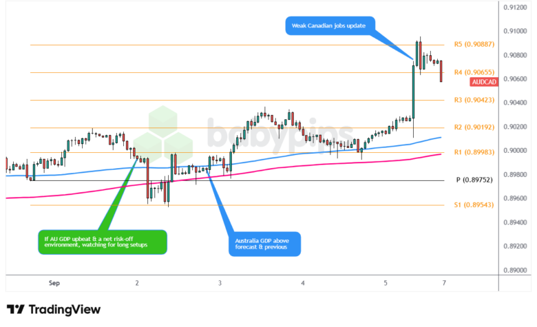 Premium Watchlist Recap: Australia GDP Report (Q2 2025)