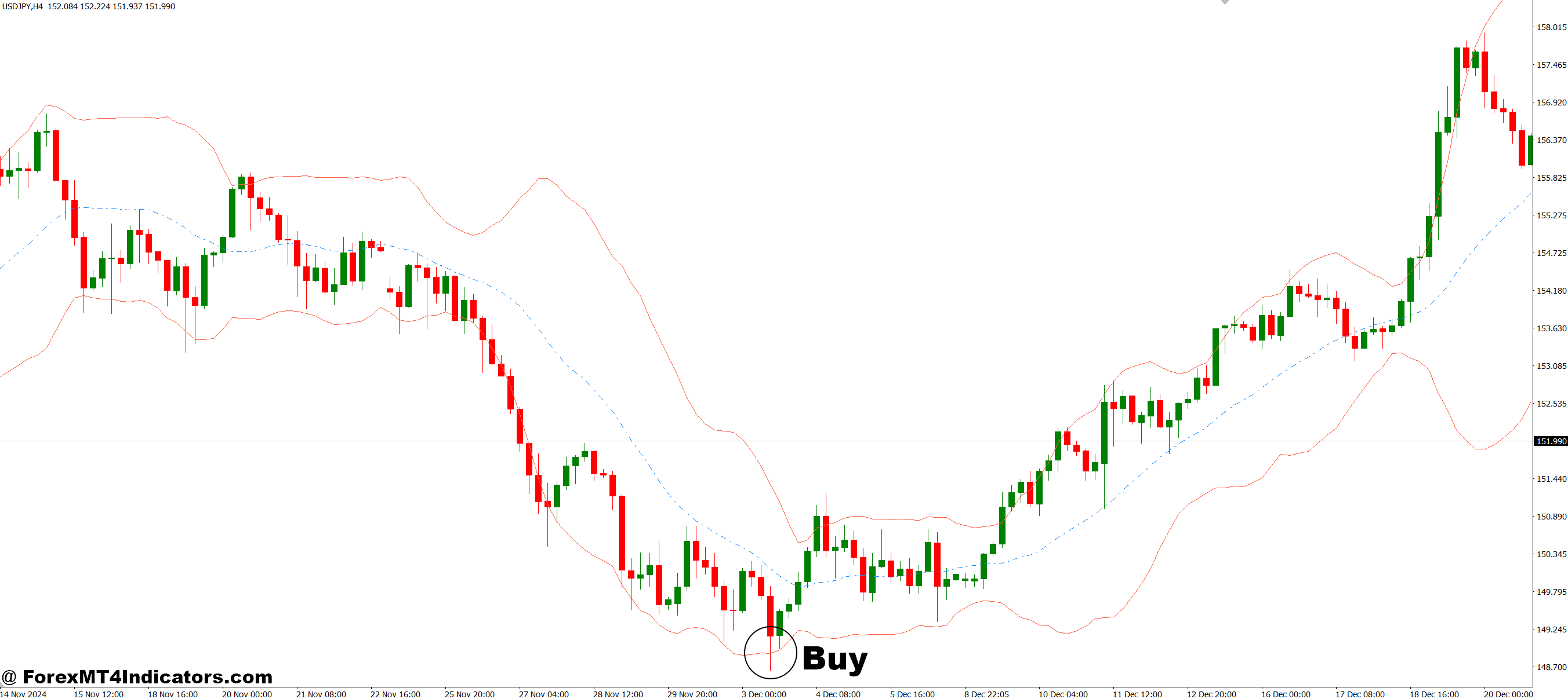 How to Trade with Bollinger MA Price MT4 Indicator - Buy Entry