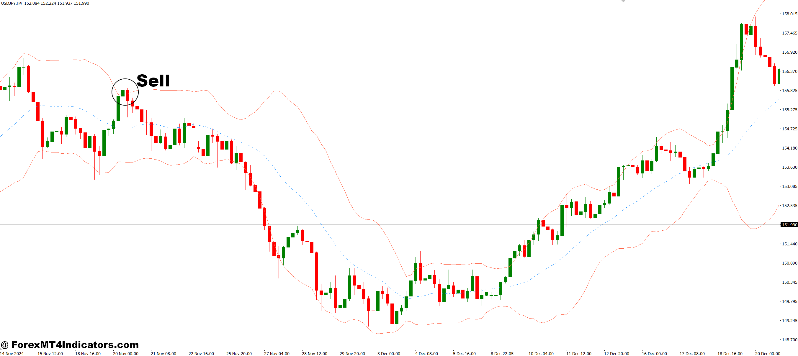 How to Trade with Bollinger MA Price MT4 Indicator - Sell Entry