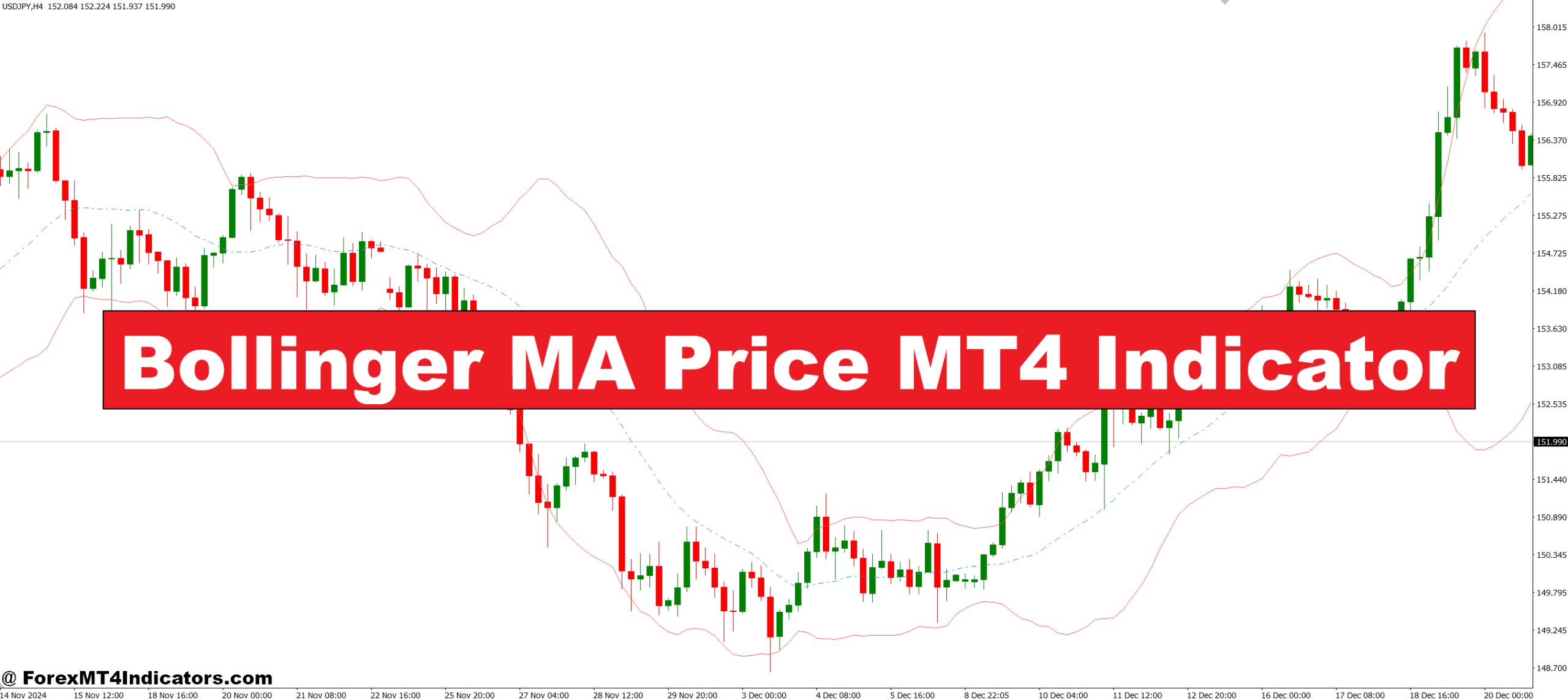 Bollinger MA Price MT4 Indicator