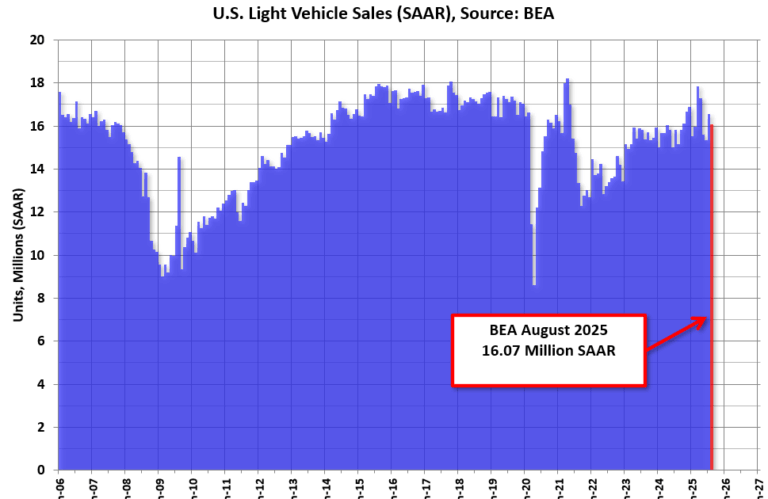 Light Vehicles Sales Decreased to 16.07 million SAAR in August