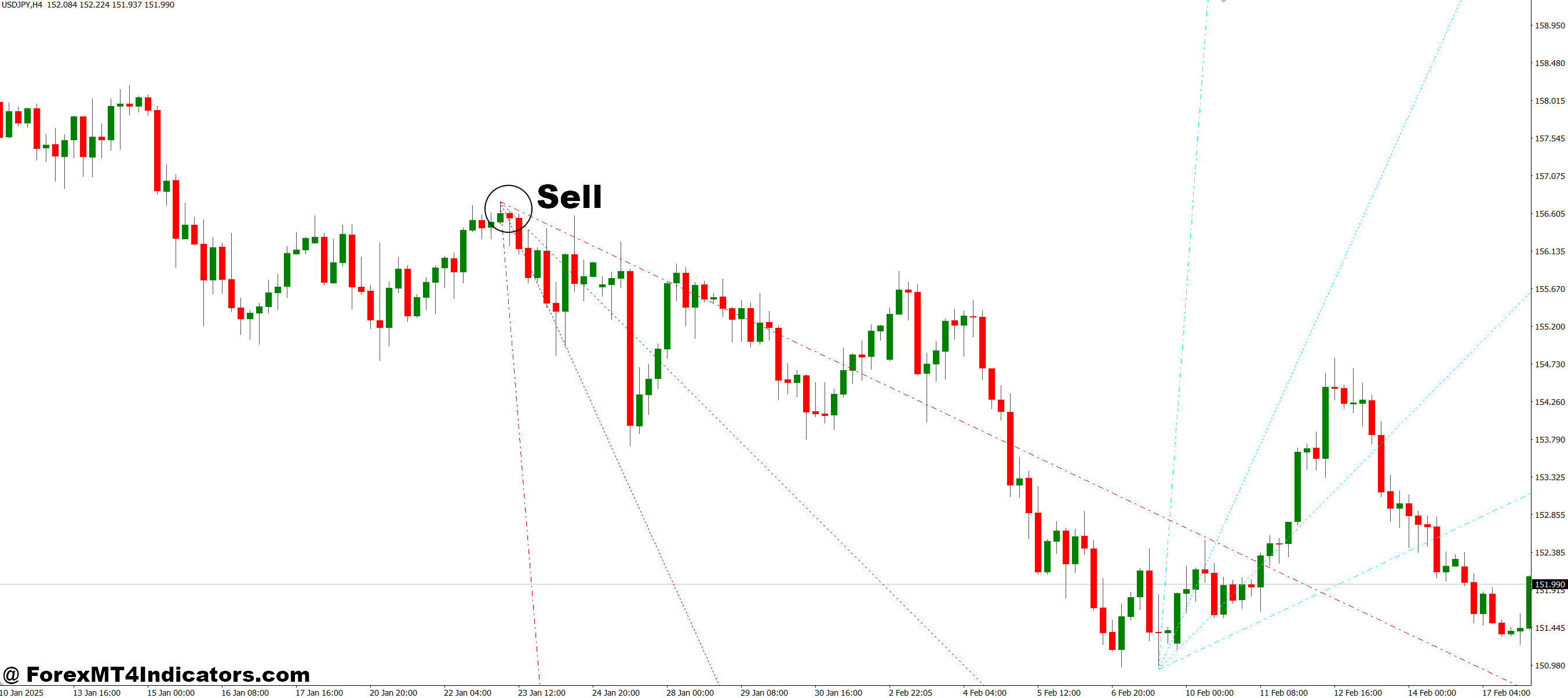 How to Trade with Trend By Angle MT4 Indicator - Sell Entry
