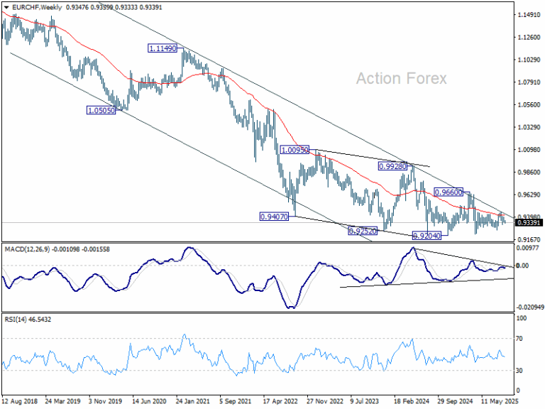 EUR/CHF Daily Outlook - Action Forex