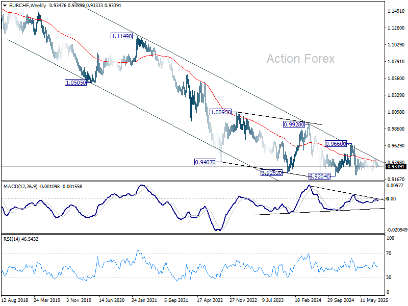 EUR/CHF Daily Outlook - Action Forex
