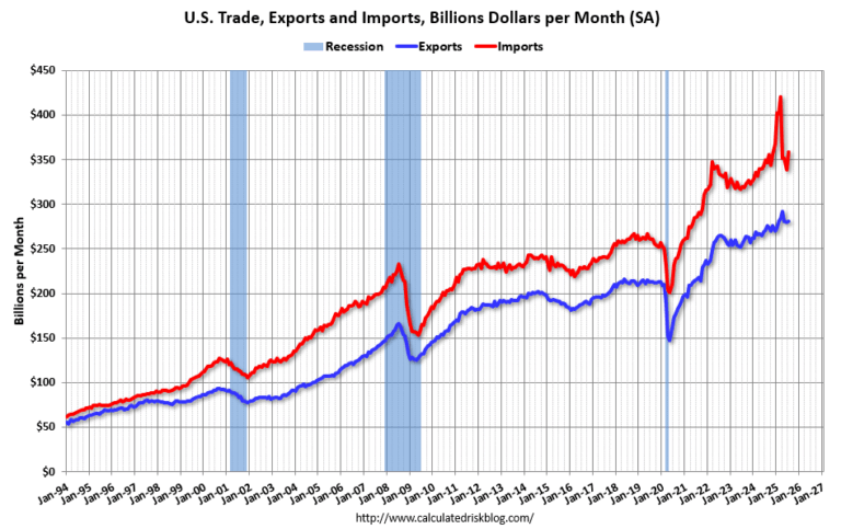 Trade Deficit Increased to $78.3 Billion in July