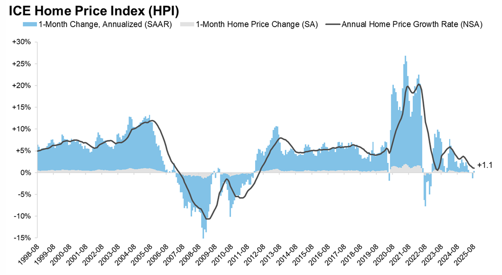 September ICE Mortgage Monitor: House Prices Up Slightly Year-over-year