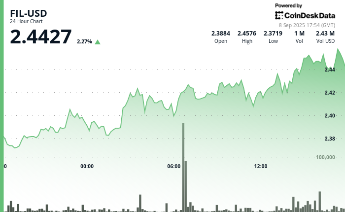 Filecoin (FIL) Demonstrates Steady Bullish Momentum with Strong Volume Support