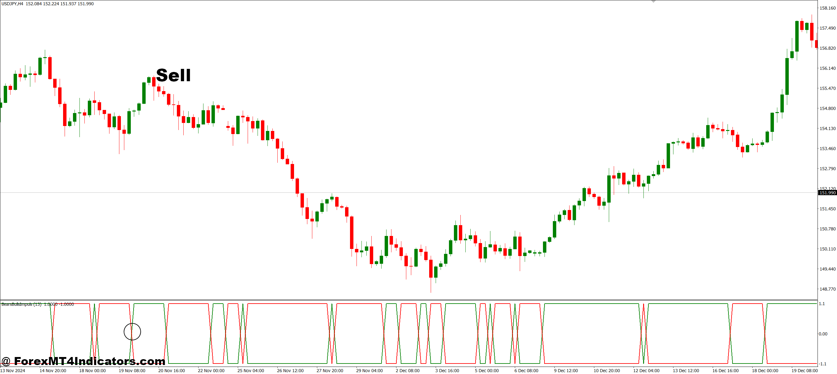 How to Trade with Bears Bulls Impuls MT4 Indicator - Sell Entry
