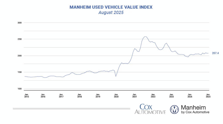 Wholesale Used Car Prices Unchanged in August; Up 2% Year-over-year