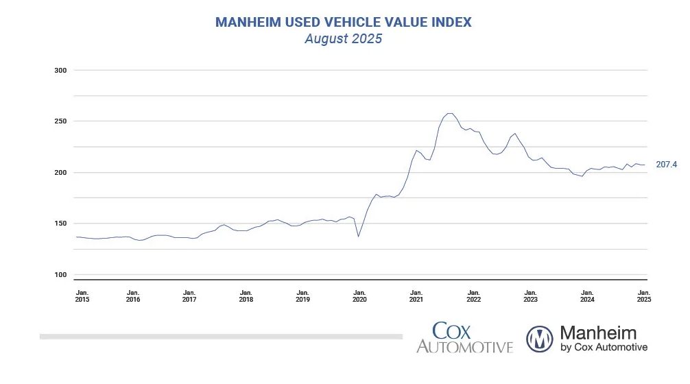 Wholesale Used Car Prices Unchanged in August; Up 2% Year-over-year