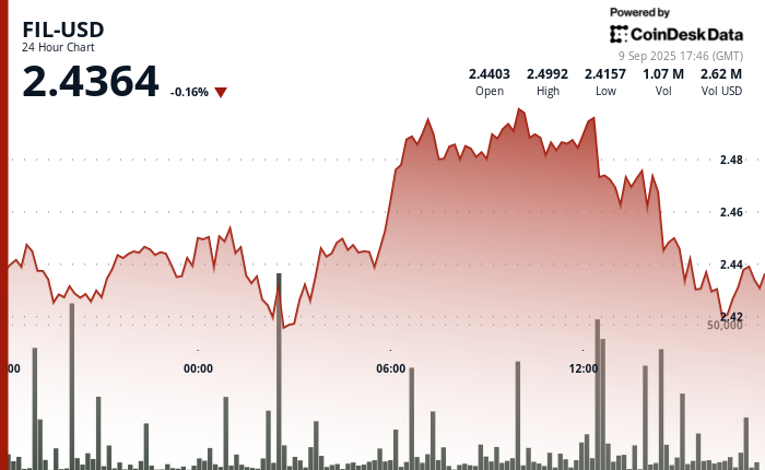 Filecoin (FIL) Price News: Testing Support at $2.43