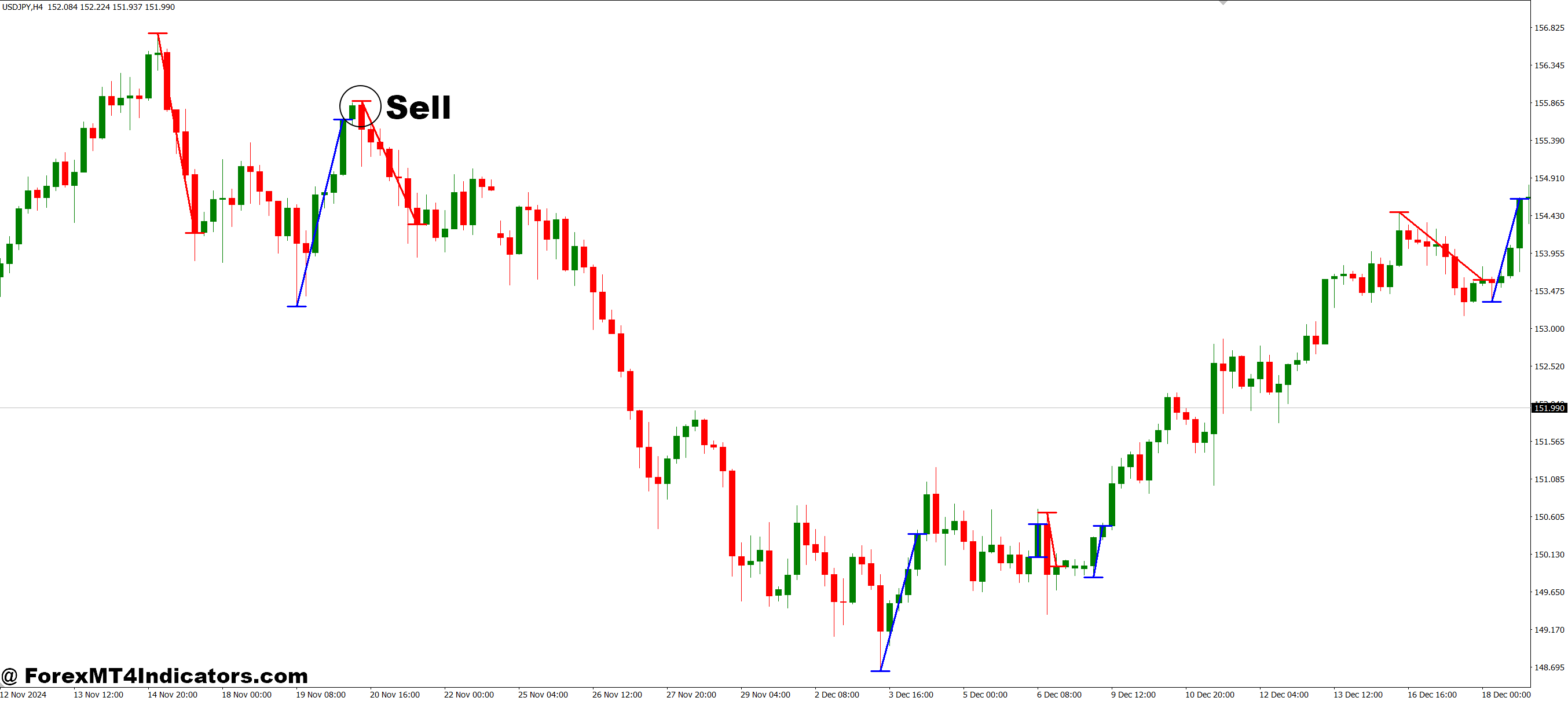How to Trade with MAC Fibo MT4 Indicator - Sell Entry