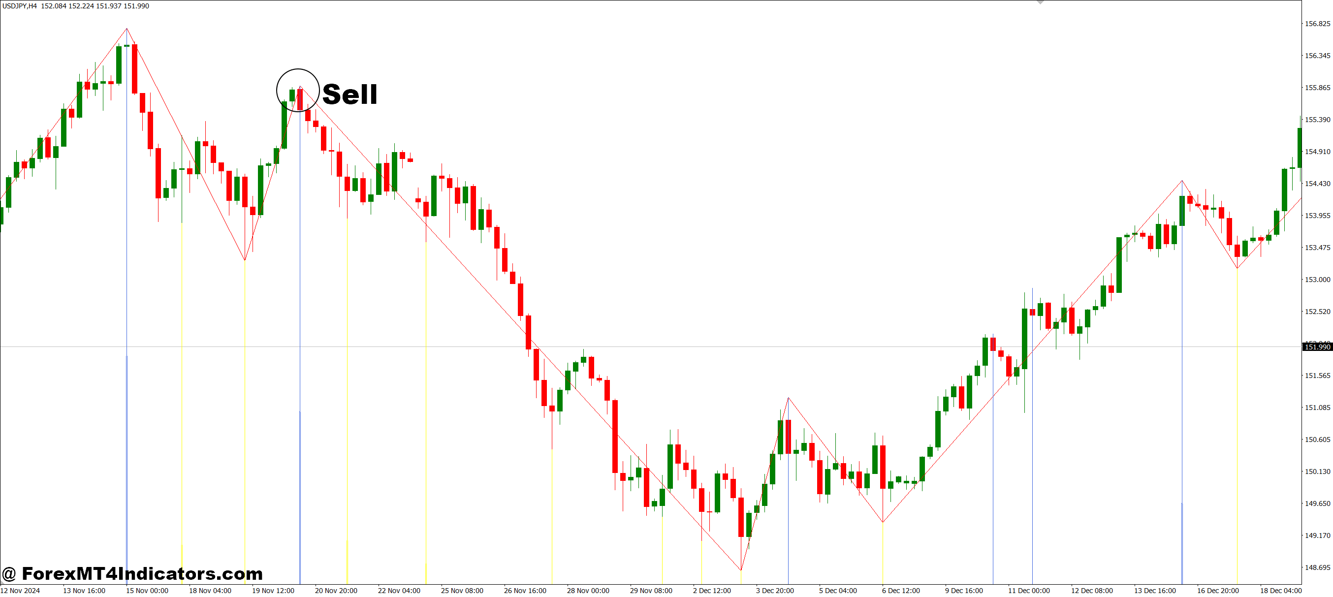 How to Trade with MTF Zigzag with 3 level MT4 Indicator - Sell Entry