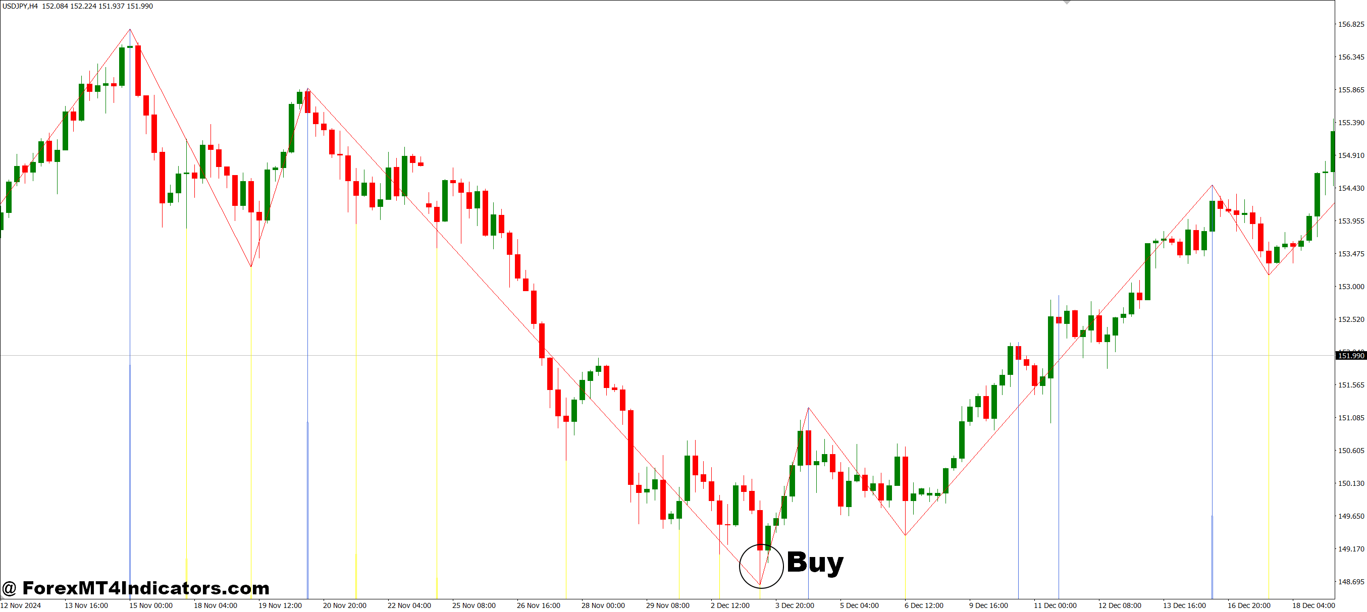 How to Trade with MTF Zigzag with 3 level MT4 Indicator - Buy Entry