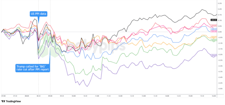 Overlay of USD vs. Majors