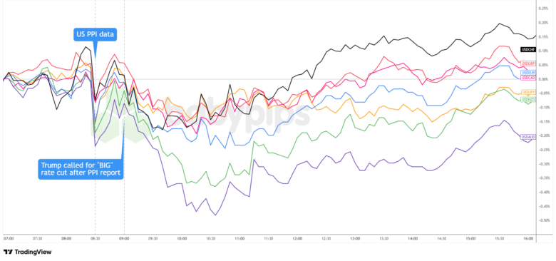 Overlay of USD vs. Majors
