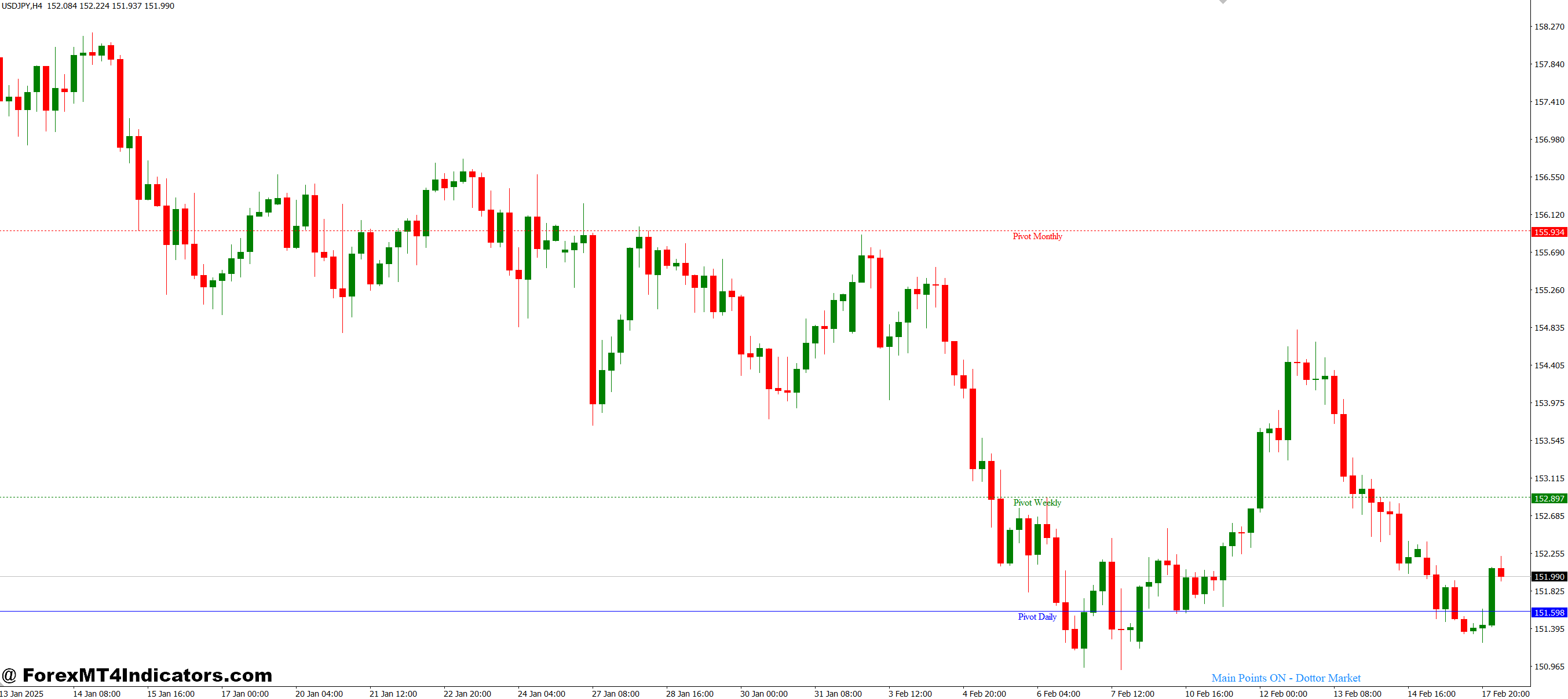Main Points Dottor Market MT4 Indicator 1 How It Improves Trading Decisions