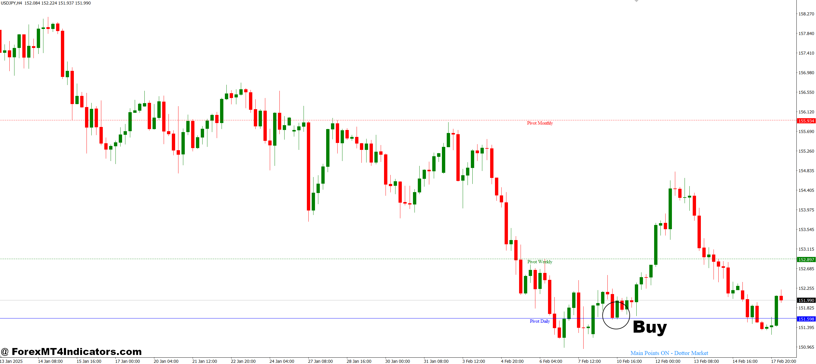 Main Points Dottor Market MT4 Indicator 2 How to Trade with Main Points Dottor Market MT4 Indicator - Buy Entry