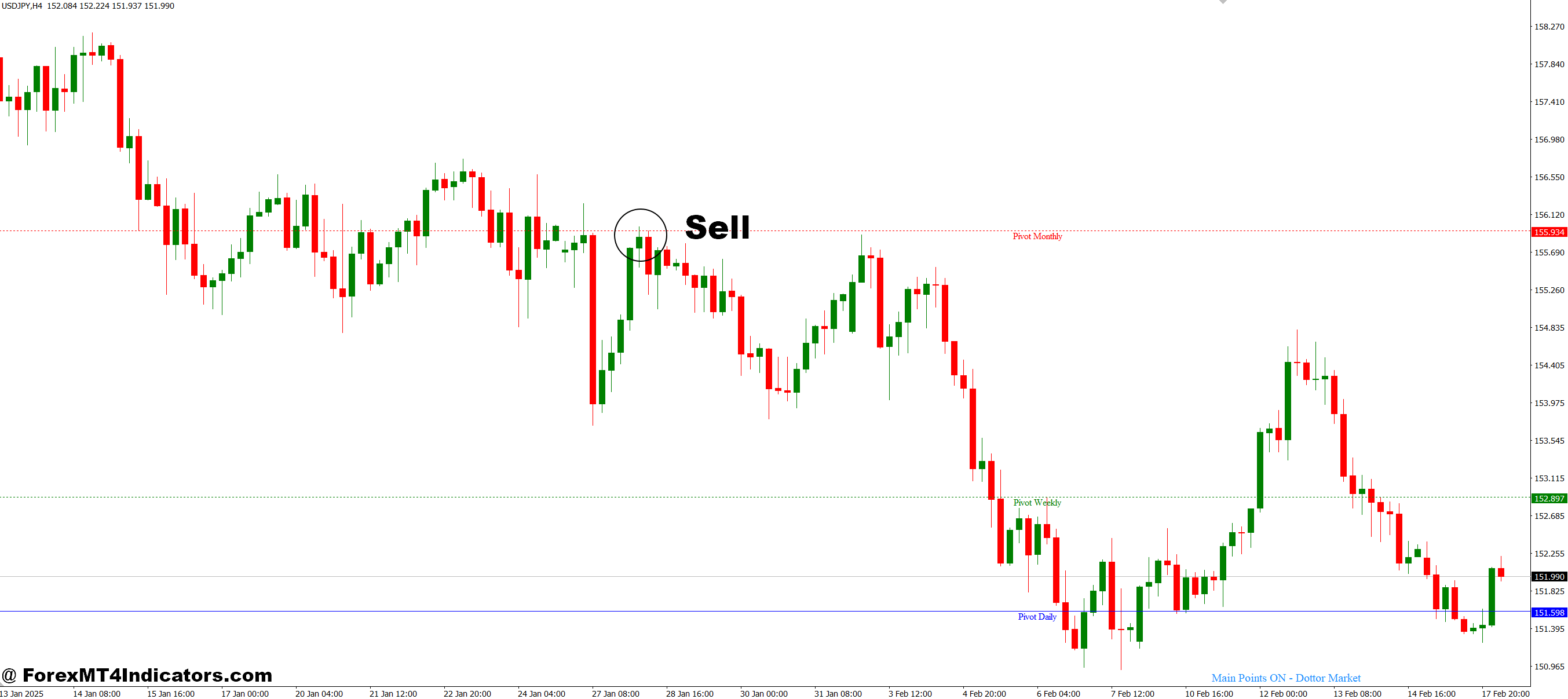 Main Points Dottor Market MT4 Indicator 3 How to Trade with Main Points Dottor Market MT4 Indicator - Sell Entry