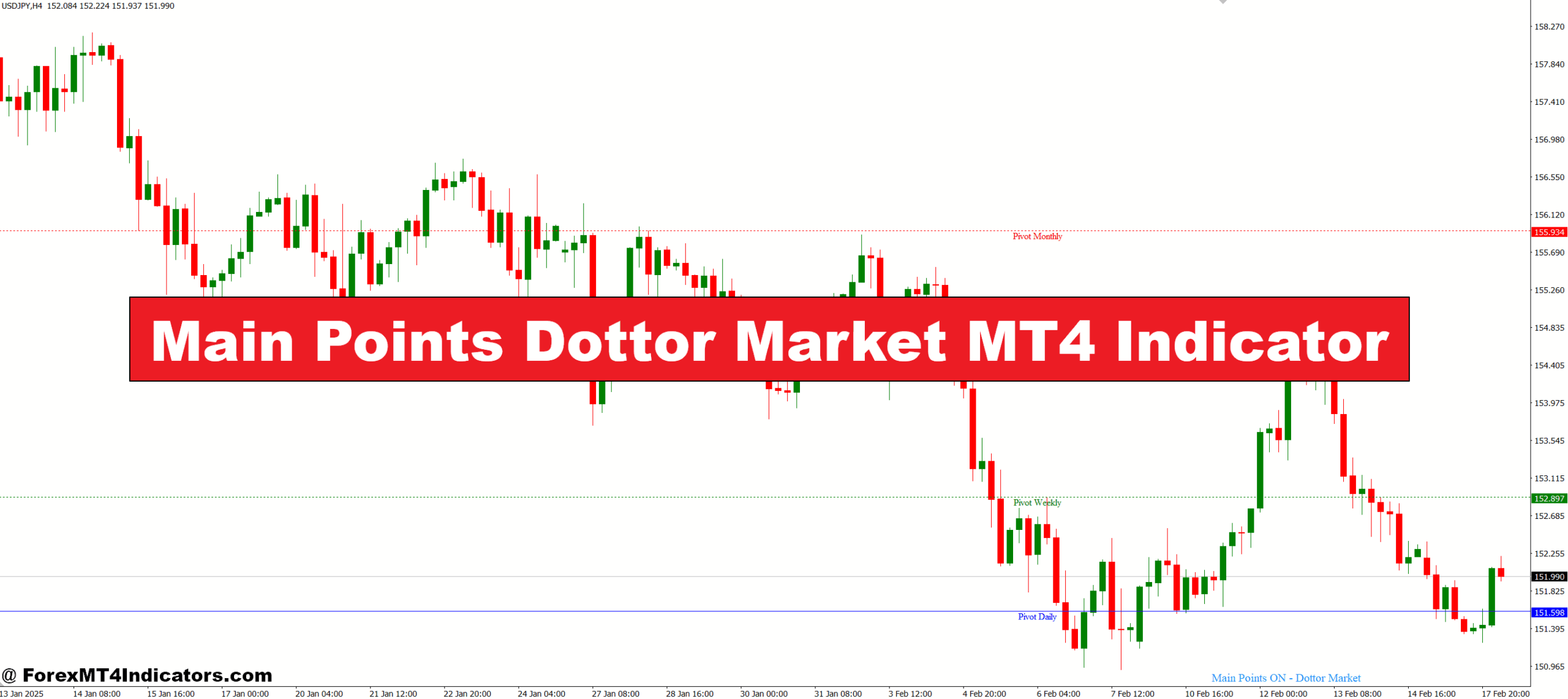 Main Points Dottor Market MT4 Indicator