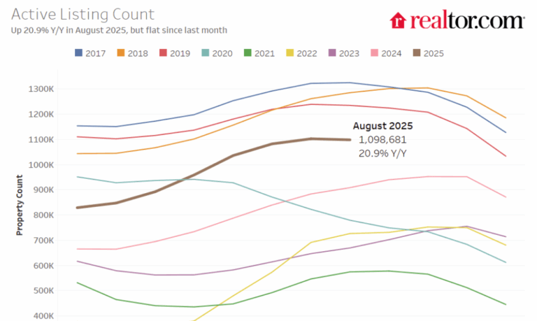 Part 1: Current State of the Housing Market; Overview for mid-September 2025