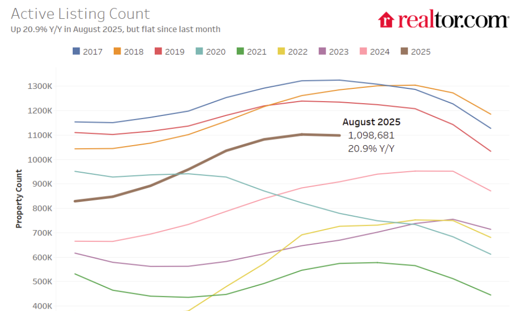 Part 1: Current State of the Housing Market; Overview for mid-September 2025