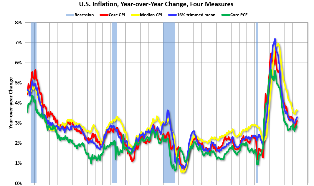 Cleveland Fed: Median CPI increased 0.3% and Trimmed-mean CPI increased 0.3% in August