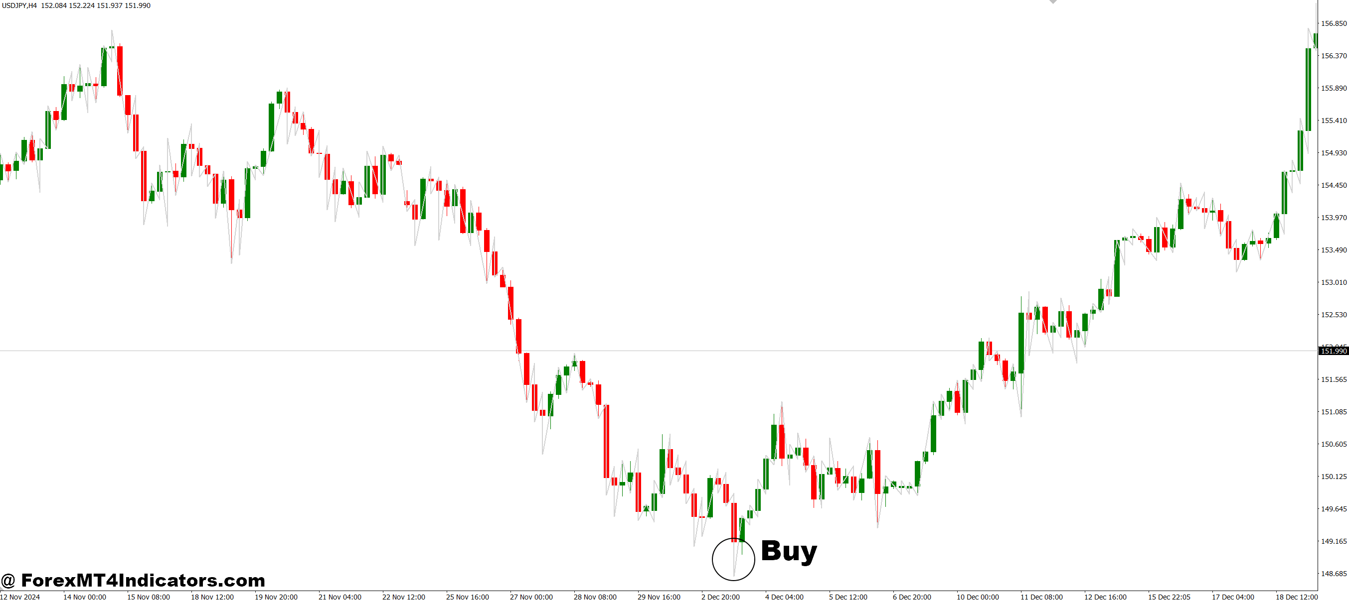 How to Trade with Ideal ZigZag MT4 Indicator - Buy Entry