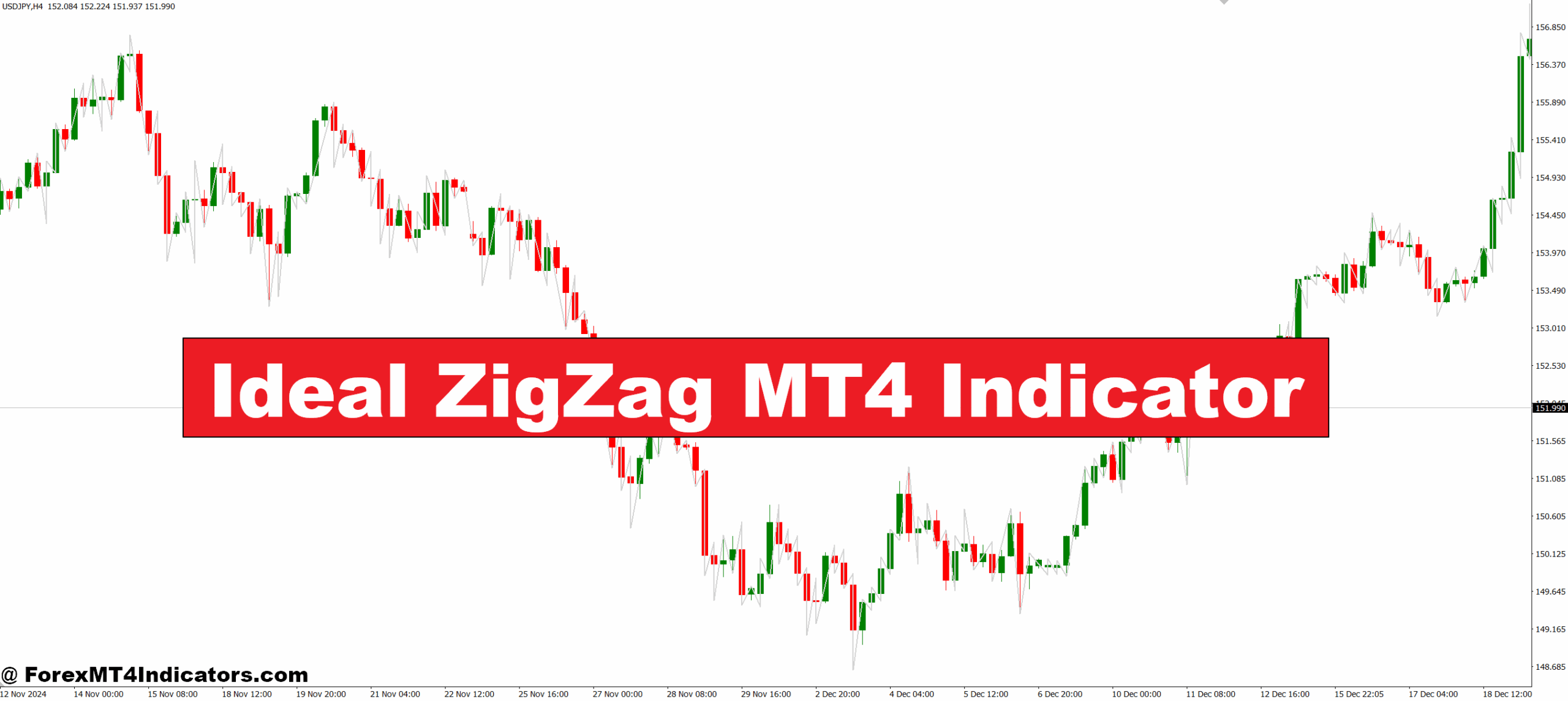 Ideal ZigZag MT4 Indicator