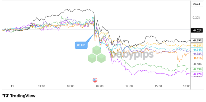 U.S. Headline CPI Ticked Higher to 2.9% in August But USD Still Weakened