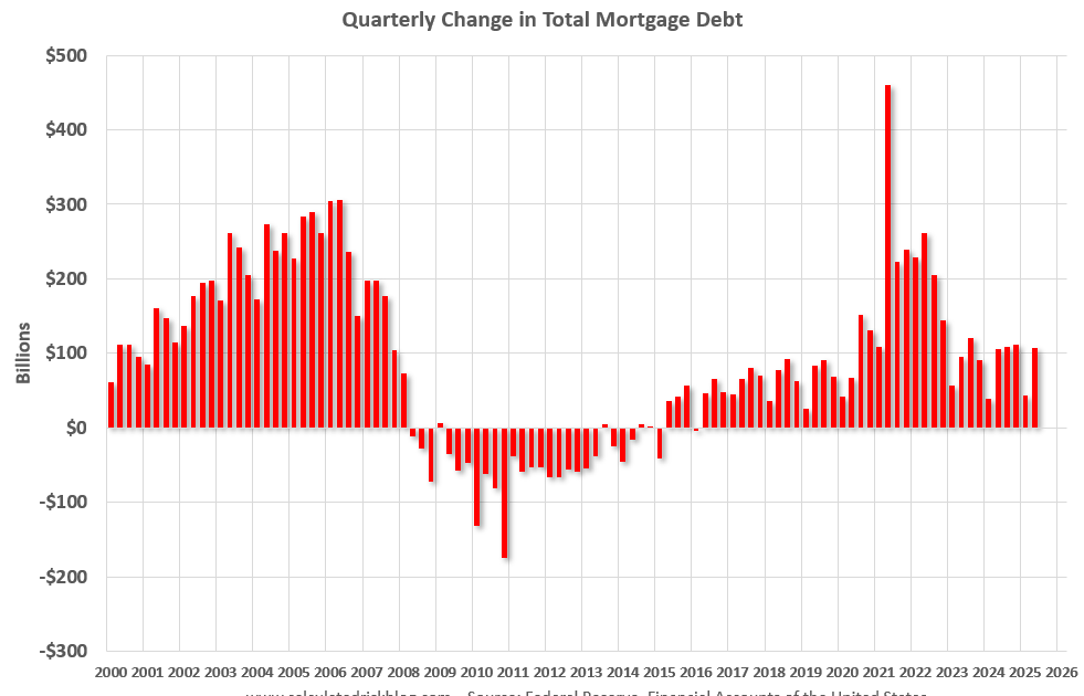 Total Mortgage Equity Withdrawal (MEW) was Negative in Q2