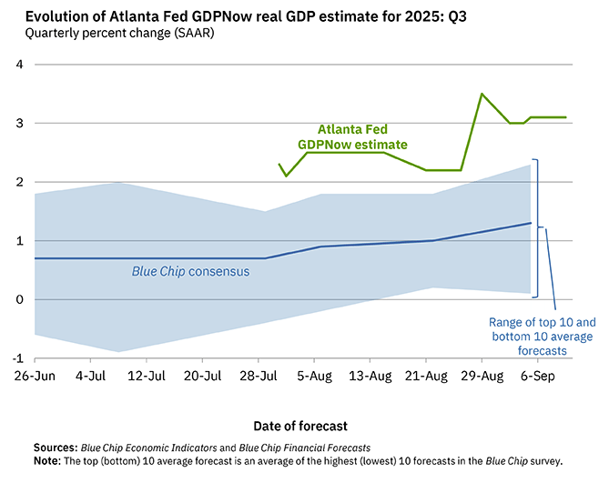 Q3 GDP Tracking
