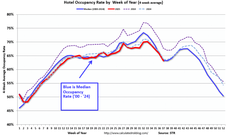 Hotels: Occupancy Rate Decreased 0.5% Year-over-year