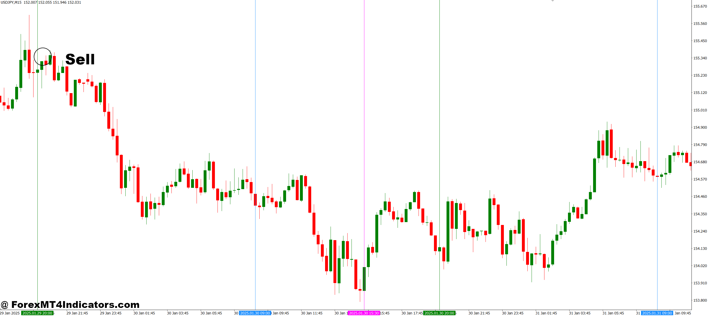 How to Trade with Session Open V-Line Indi MT4 Indicator - Sell Entry