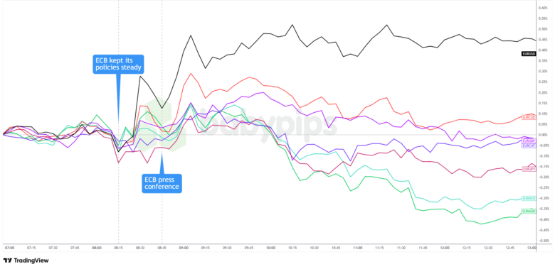 Overlay of EUR vs. Major Currencies