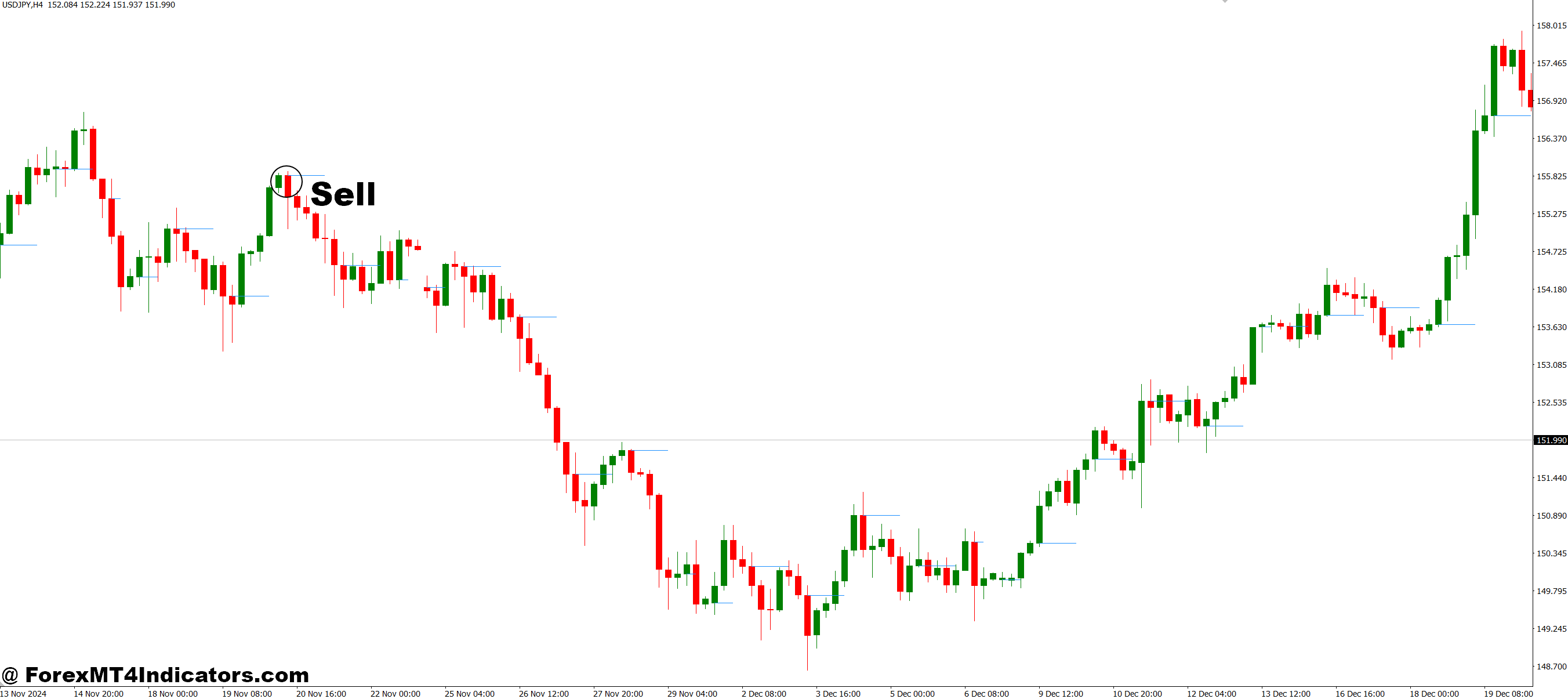 How to Trade with Session Open H-Line MT4 Indicator - Sell Entry