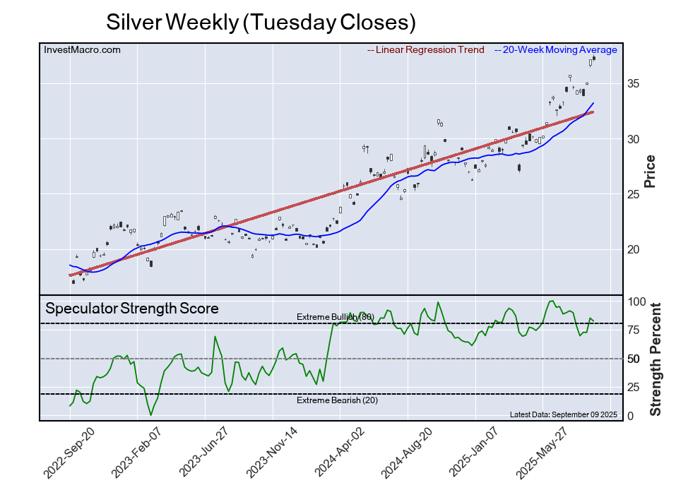 Speculator Extremes: MSCI EAFE-Mini & Lean Hogs lead weekly Bullish Positions