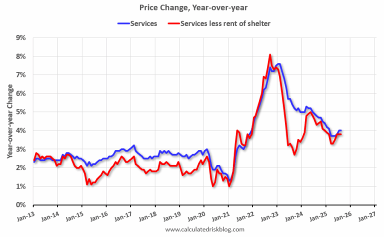 YoY Measures of Inflation: Services, Goods and Shelter