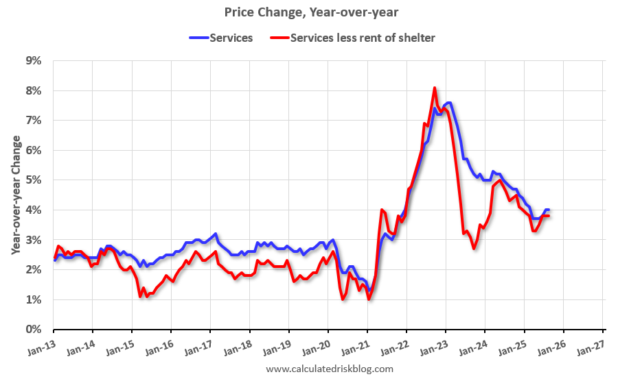YoY Measures of Inflation: Services, Goods and Shelter