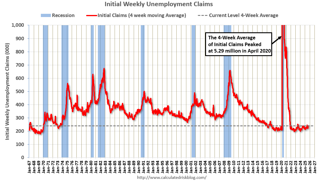 Weekly Initial Unemployment Claims Increase to 263,000; Highest Since 2021
