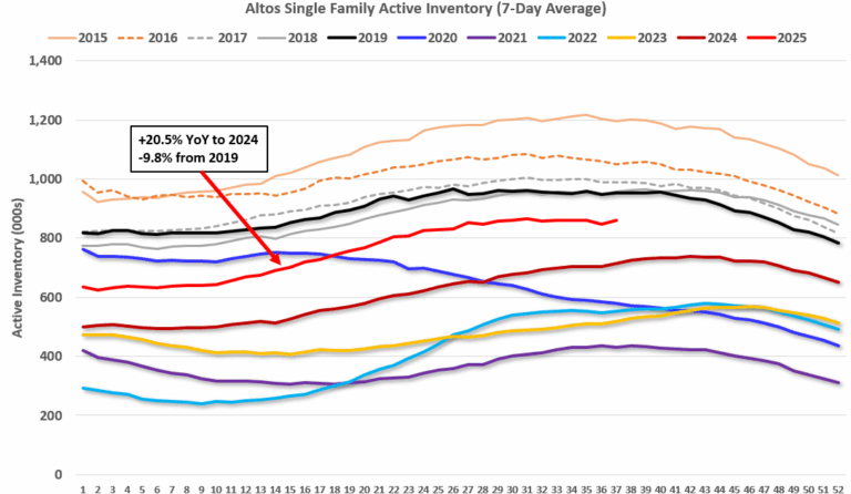Housing September 15th Weekly Update: Inventory Up 1.6% Week-over-week
