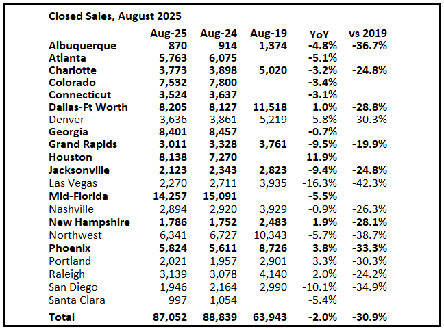2nd Look at Local Housing Markets in August