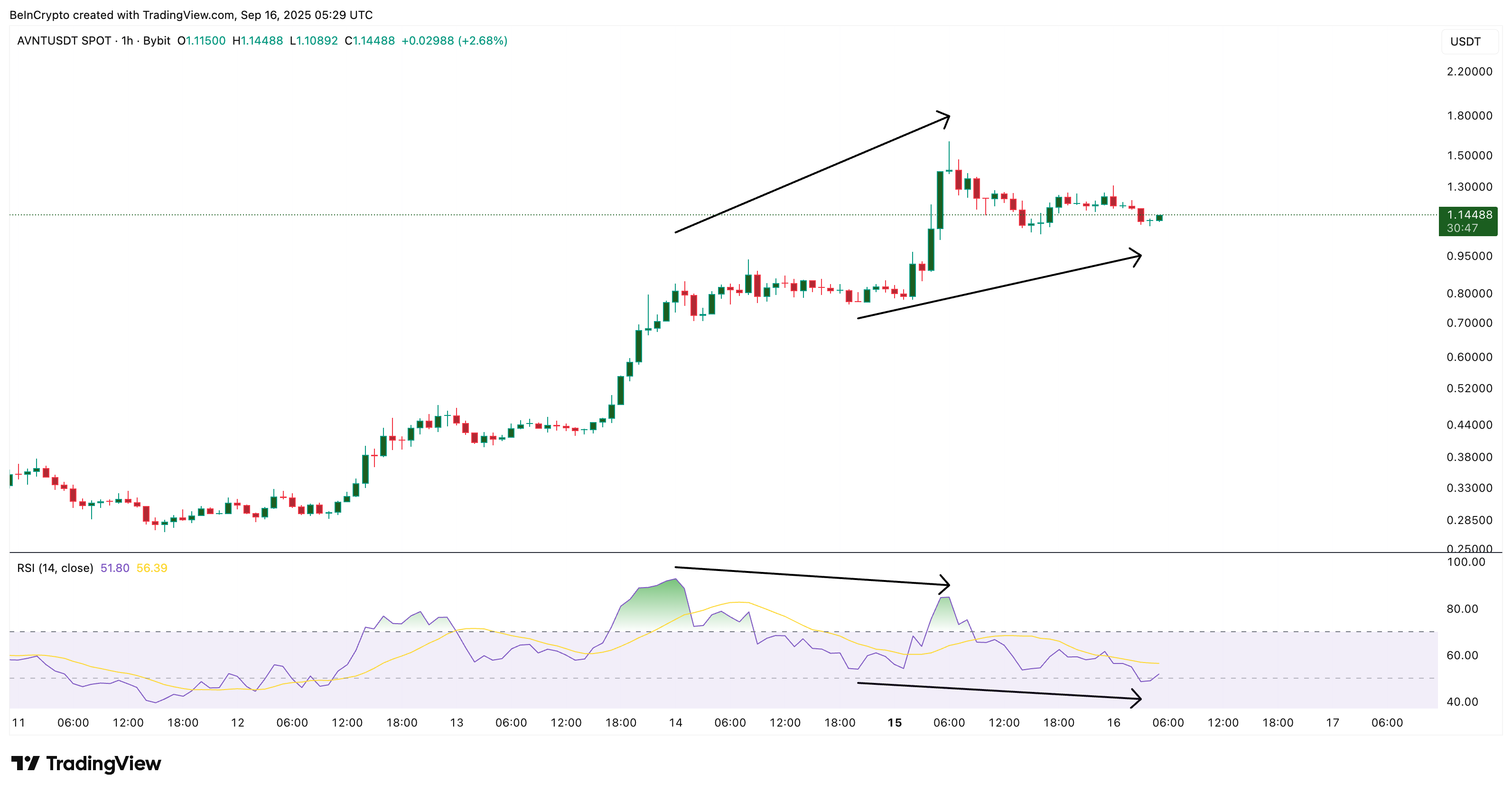 ANVT Price And RSI Divergence